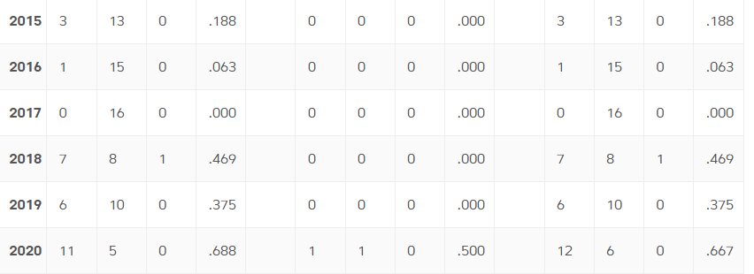GunMetalColt's tweet image. The Cleveland Browns literally won a single game in the two years before Baker Mayfield arrived. Then, in 2020, they went to the playoffs and beat rival PITTSBURG with 42 points WITHOUT their head coach, Kevin Stefanski, present due to Covid. #WeAreTheKrewe