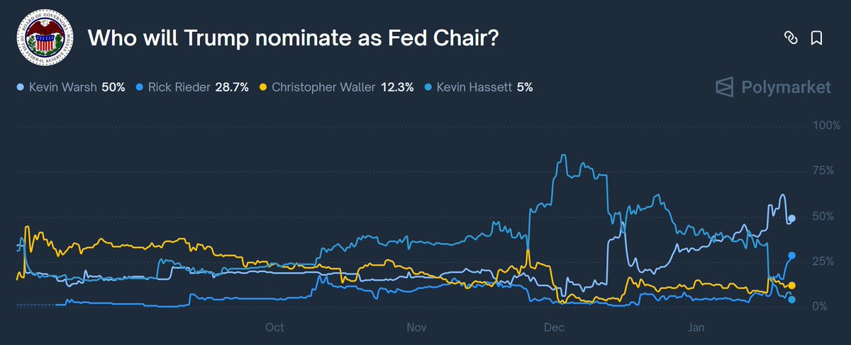 elerianm's tweet photo. Next Fed Chair: The Latest from the Prediction Markets
For those tracking "prediction markets," the latest Polymarkets data for the next Federal Reserve Chair shows a significant shift amidst high volatility (chart below).
Kevin Warsh currently leads with a 50% probability, followed by Rick Rieder, who has surged to 28%. The probability of Kevin Hassett—the former frontrunner—has plummeted to just 4% following President Trump’s recent public comments praising Hassett’s performance as NEC Chair and expressing a desire to keep him in that role.
#economy #markets #federalreserve @Polymarket