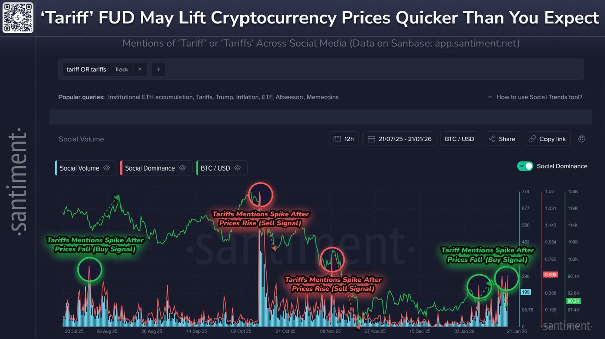 😱 Few topics have caused more fear, uncertainty, and doubt (FUD) in the crypto world than tariffs. According to social data across X, Reddit, Telegram, &amp; other platforms, cryptocurrency forums are discussing tariffs at a 3-month high.

🤝 As of 3 hours ago, Trump called off his