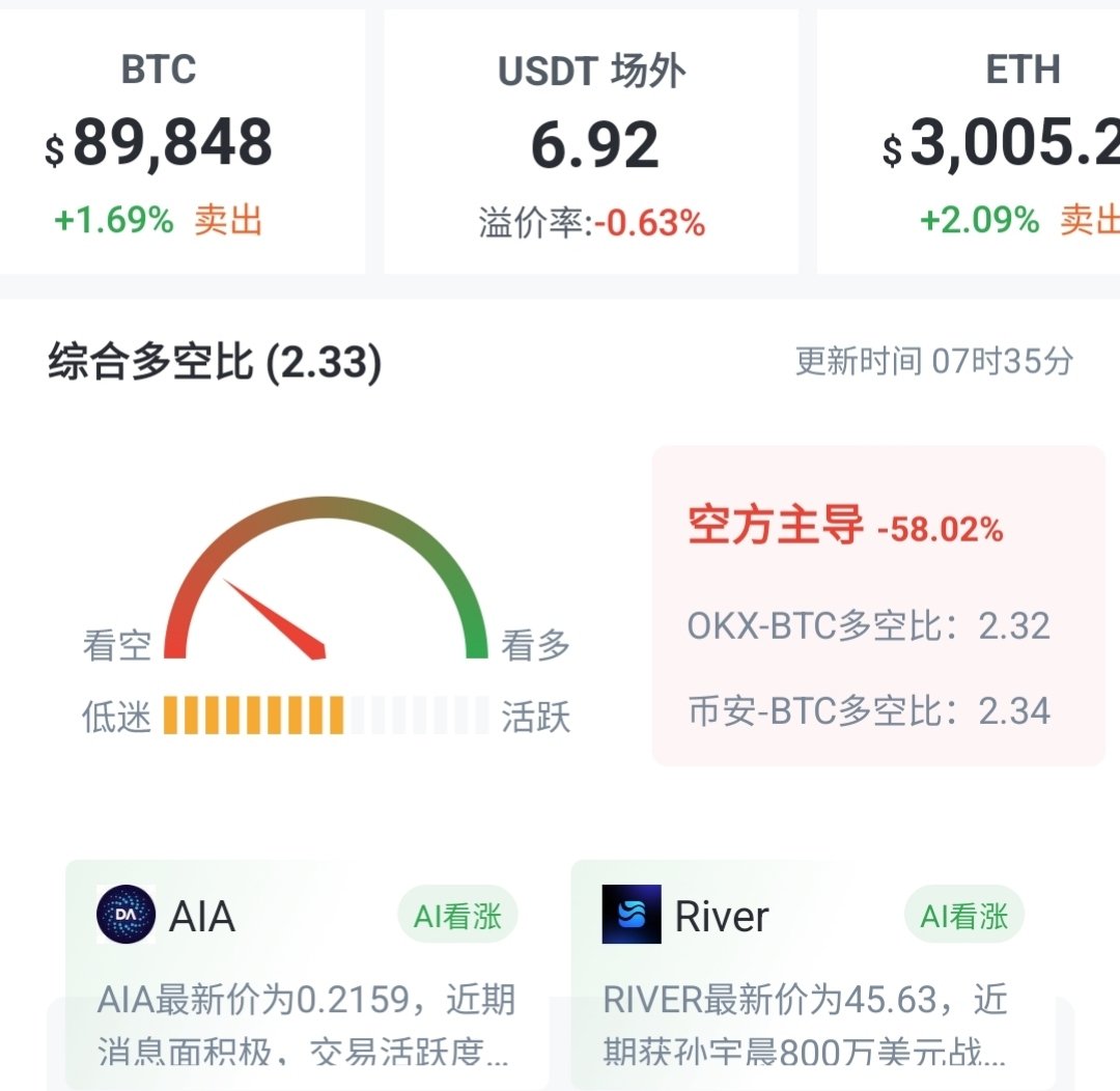 早ﾉ☀—周四—1.22】 #二级，加密货币大盘温和反弹，总市值约3.04万亿美元，24小时涨幅2.21%。比特币（BTC）约89,943美元，涨幅2.17%，主导率59.1%；以太坊（ETH）约3,011美元，涨幅2.47%；索拉纳（SOL）约130美元，涨幅3.49%。恐惧与贪婪指数24，处于极端恐惧区。  #一级 ...