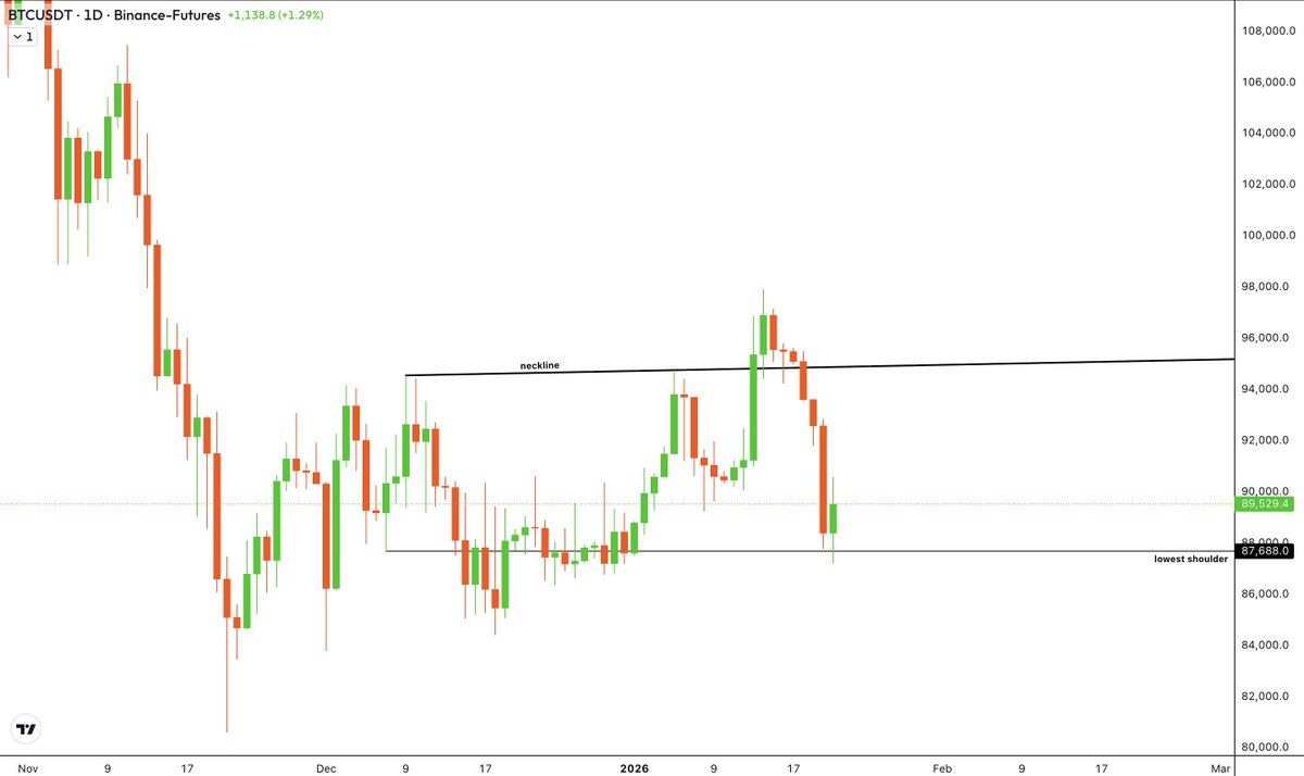 btc even failed to activate this favorable inverse h&amp;s pattern on the daily

80k due if 87k is lost and therefore the pattern destroyed

new breakout of the neckline and it flips bullish

on htf it's a relatively bad week that shows the lack of support and resistance between
