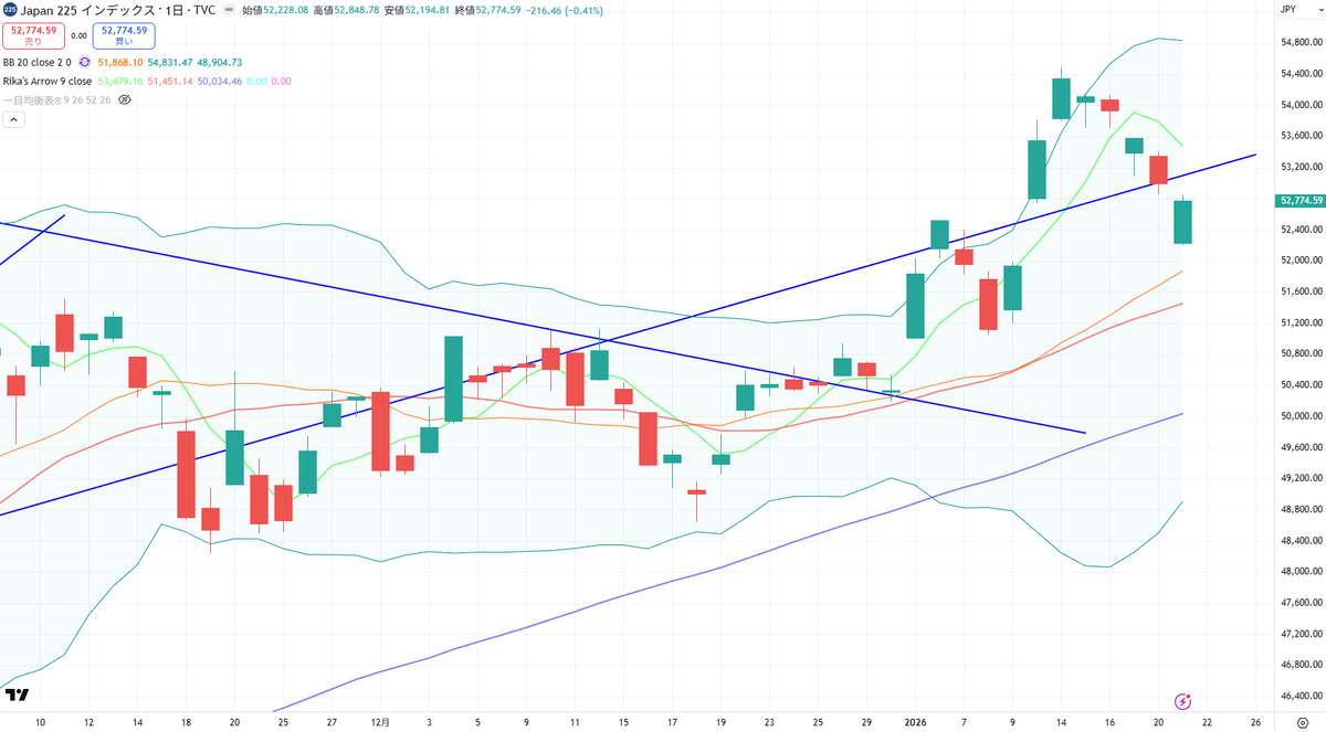 おはようございます。 グリーンランド関税で右往左往しただけ！？ 日経1/22寄り前チャート 窓は埋めなかったけど 選挙待ちに移行ですかね