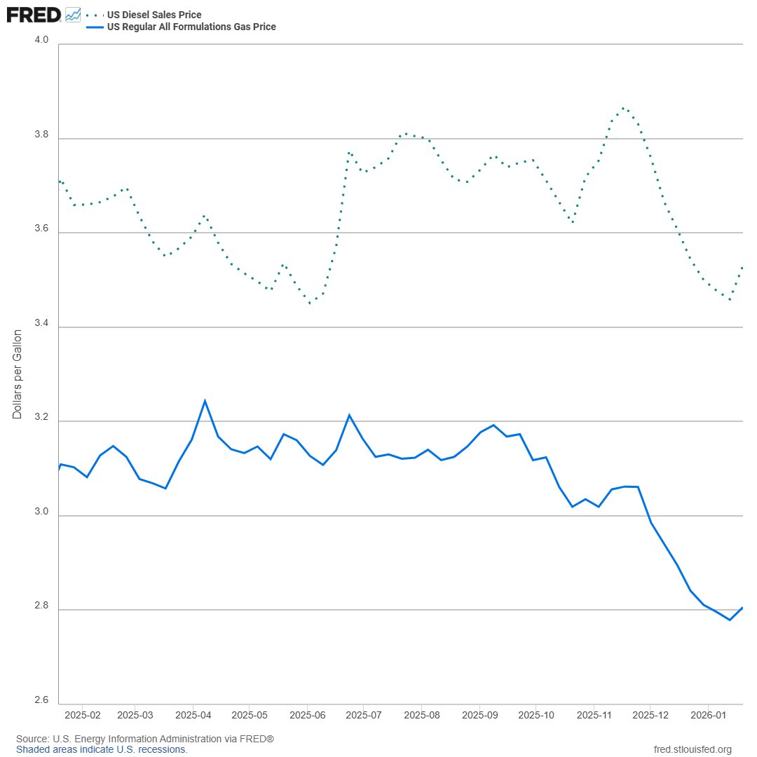 stlouisfed's tweet image. Average fuel prices per gallon edged higher in the week ending Jan. 19. Diesel ticked up to $3.53 and gasoline to $2.81 bit.ly/4r0vt4X