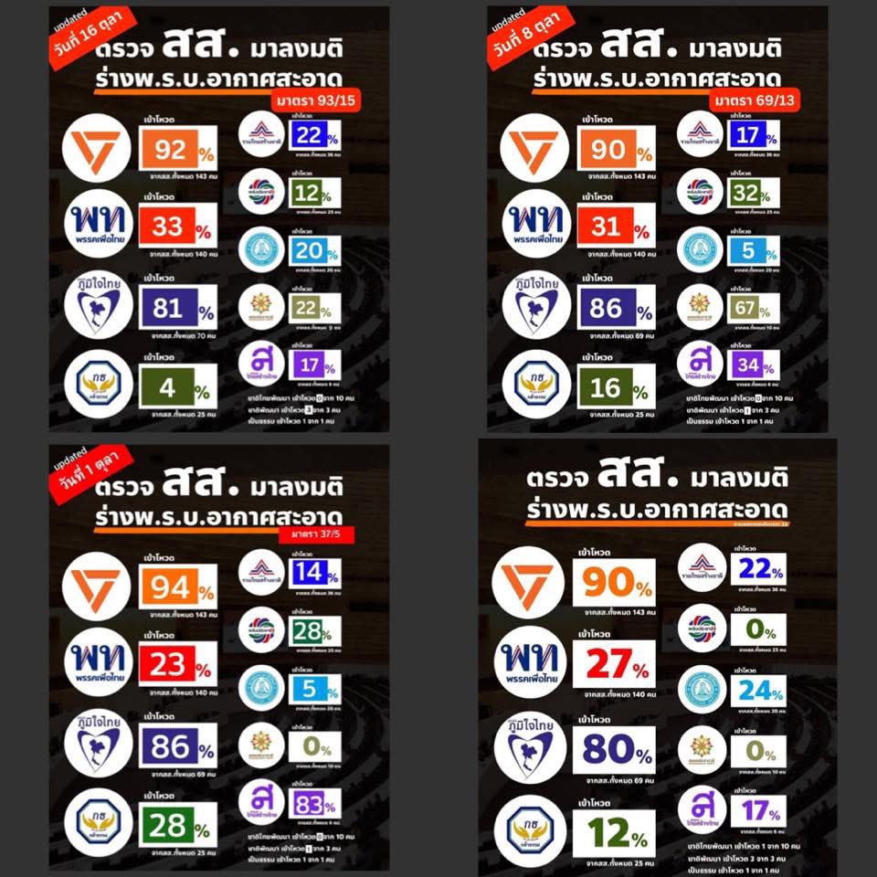 LittleBirbMame's tweet image. ในวันที่ กทม แม่งกลายเป็น Silent Hill ชวนมาดูสถิติการลงมติร่าง พรบ อากาศสะอาดกันครับ