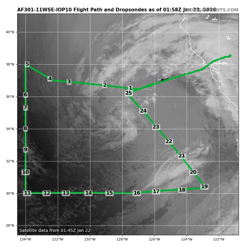 JeremyDeHartWX's tweet image. Today's @53rdWRS winter storm mission went as planned, and all 25 sondes will be assimilated for tonight's 00Z runs of the GFS and ECMWF. Bit of caution tho, one round of sondes isn't a magic pill. Helps with initial conditions, but could take a few runs to lock in the pattern…