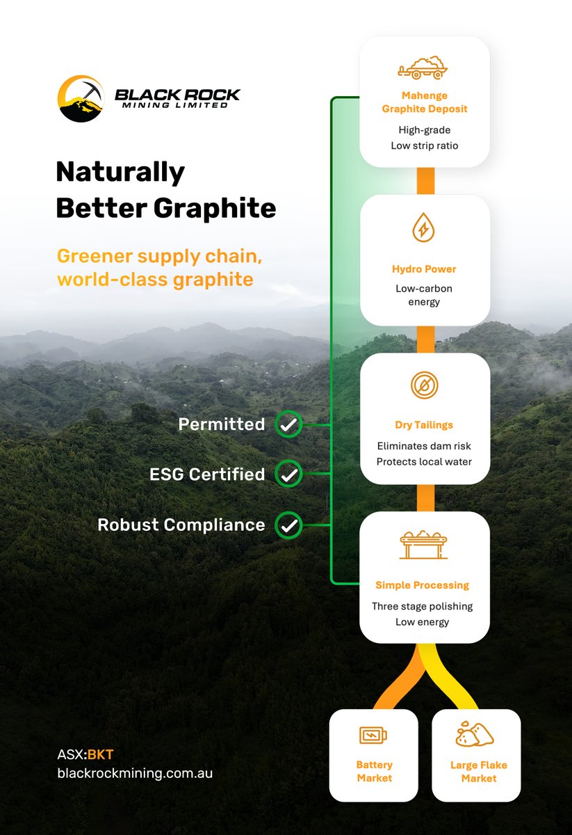 BlackRockMining's tweet image. $BKT.AX Mahenge #Graphite Project in Tanzania, supports a greener supply chain.

Mahenge plans to produce high-grade #naturalgraphite with a Low strip ratio, powered by hydroelectricity, featuring dry tailings, and simple processing.

Learn more about Mahenge: