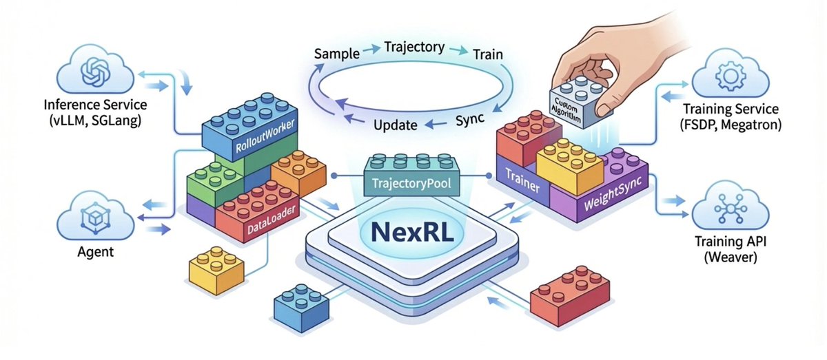 TheDawningRoad's tweet photo. Introduce NexRL: Extreme Usability

We aim to develop an extremely user-friendly RL framework, with four main principles:
1. Extremely Lightweight
2. Extremely Community-Driven
3. Extremely Extensible
4. Long-Term Maintainability

NexRL adopts an ultra-loosely-coupled architectural design, with core characteristics embodied in component modularization and training-inference service-orientation.

Along with Nex ecosystem @NexEcosystem , NexRL has already boosted agent training, on-policy-distillation, and training API serving (see our previous blog https://t.co/oEhXivFVJo).

Details at: https://t.co/BKUhxNW7PP