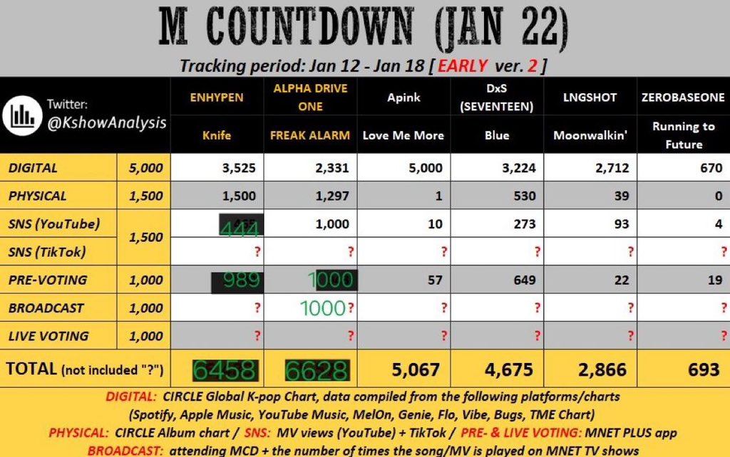 ahgasela's tweet image. 🚨 ENGENEs EYES HERE 🚨

based on MCD tracking, obviously we’re not leading, and the only thing we can do now is give it our all during LIVE VOTING at 6 PM KST. this is the moment that can make or break the final placement cuz missing live votes will cost us the win. every single…