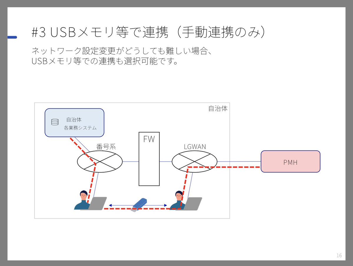 連携(フィジカル)w ネットワークを自治体に委ねるから別のリスクが生まれるんですよね で、「推奨はしていません」と、リスクは自治体に押しつける  PMHやりたいんなら国が責任もってPMH内にゲートウェイもてよと