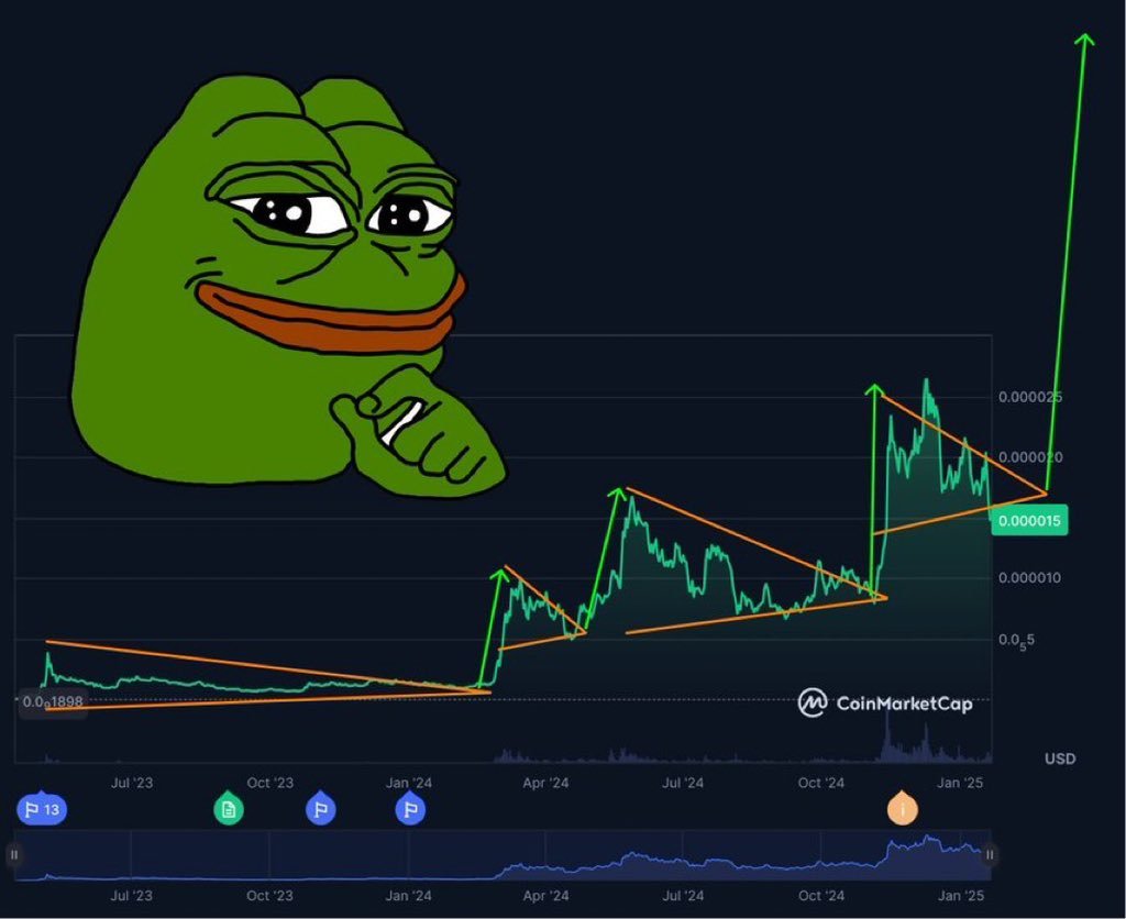 Live Look At $PEPE Chart In 2026.