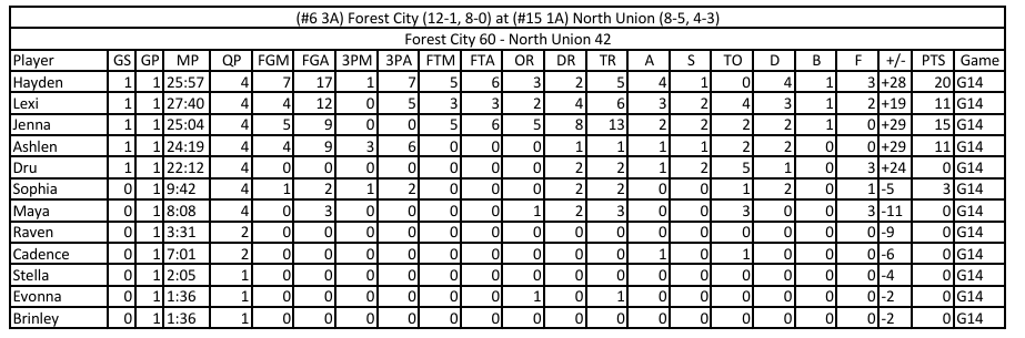 Forest City Indians Stats tweet media