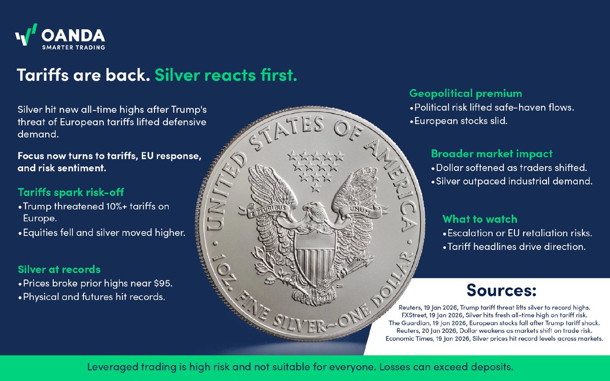 OANDA's tweet image. Silver has hit all time highs after Trump's threat of European tariffs.

Is this a short-term spike, or the start of a bigger move in metals?