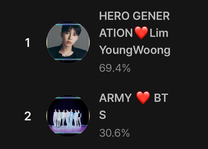 VoteWithARMY's tweet image. 🚨 WE HAVE 6 HOURS LEFT AND WE’RE LOSING! ⚠️⚠️⚠️⚠️⚠️⚠️⚠️⚠️

🏆 HMA 2025 | WHOSFANDOM TOP 4

1. — 69.4%
2. ARMY — 30.6% 🚨🚨🚨🚨

⏰ January 22, 2:59PM KST

🗳️: whosfan.com/ranking/696ee0…