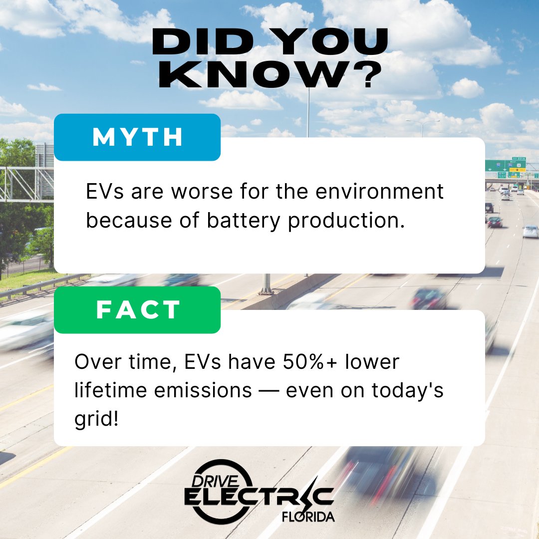 MYTH: EVs are worse for the environment because of battery production.
FACT: Over time, EVs have 50%+ lower lifetime emissions — even on today's grid!