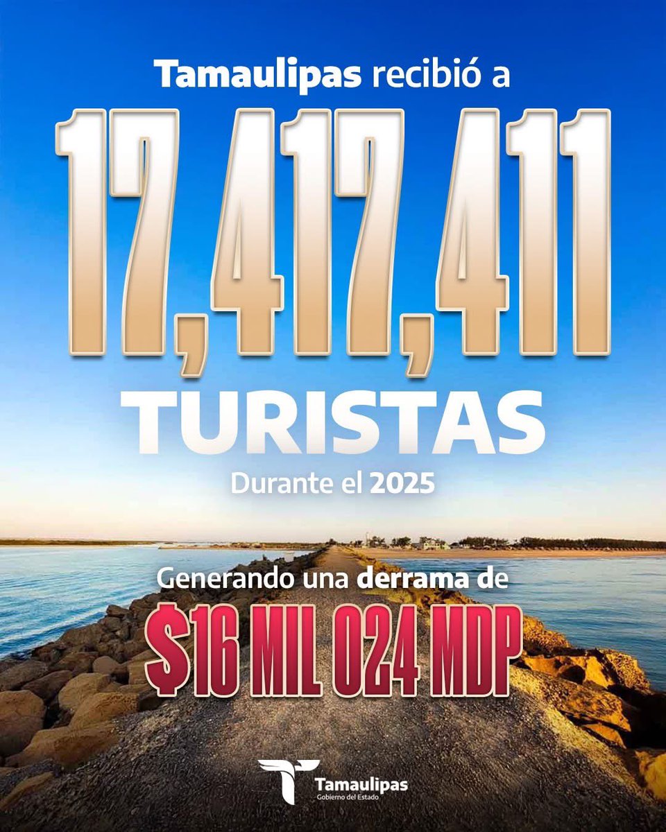 En 2025, Tamaulipas recibió 17,417,411 turistas, generando una derrama económica de más de 16 mil millones de pesos.

Estas cifras reflejan un estado seguro, atractivo y con mayor actividad turística. Que impulsa el comercio local, genera empleo y fortalece la economía
