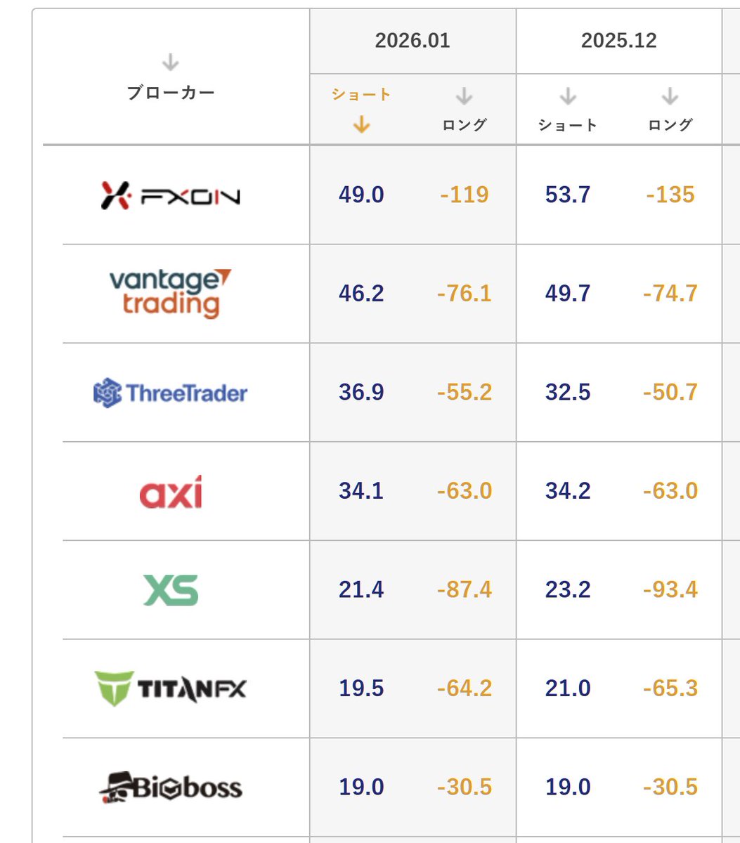 ゴールド スワップ受取額】 同じゴールド（XAUUSD）でも、 こんなにちがいます！ □ ショートTOP3（高い順） 🏅 FXON：+49.0  point 🥈 Vantage：+46.2 point 🥉 ThreeTrader：+36.9 point □ ロングTOP3（高い順）  🏅BigBoss：-30.5 point 🥈ThreeTrader：-55.2 point ...