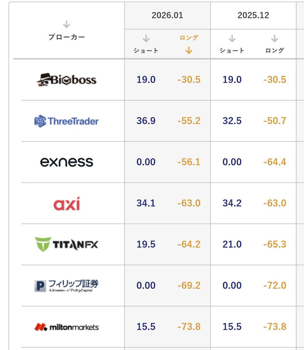 ゴールド スワップ受取額】 同じゴールド（XAUUSD）でも、 こんなにちがいます！ □ ショートTOP3（高い順） 🏅 FXON：+49.0  point 🥈 Vantage：+46.2 point 🥉 ThreeTrader：+36.9 point □ ロングTOP3（高い順）  🏅BigBoss：-30.5 point 🥈ThreeTrader：-55.2 point ...