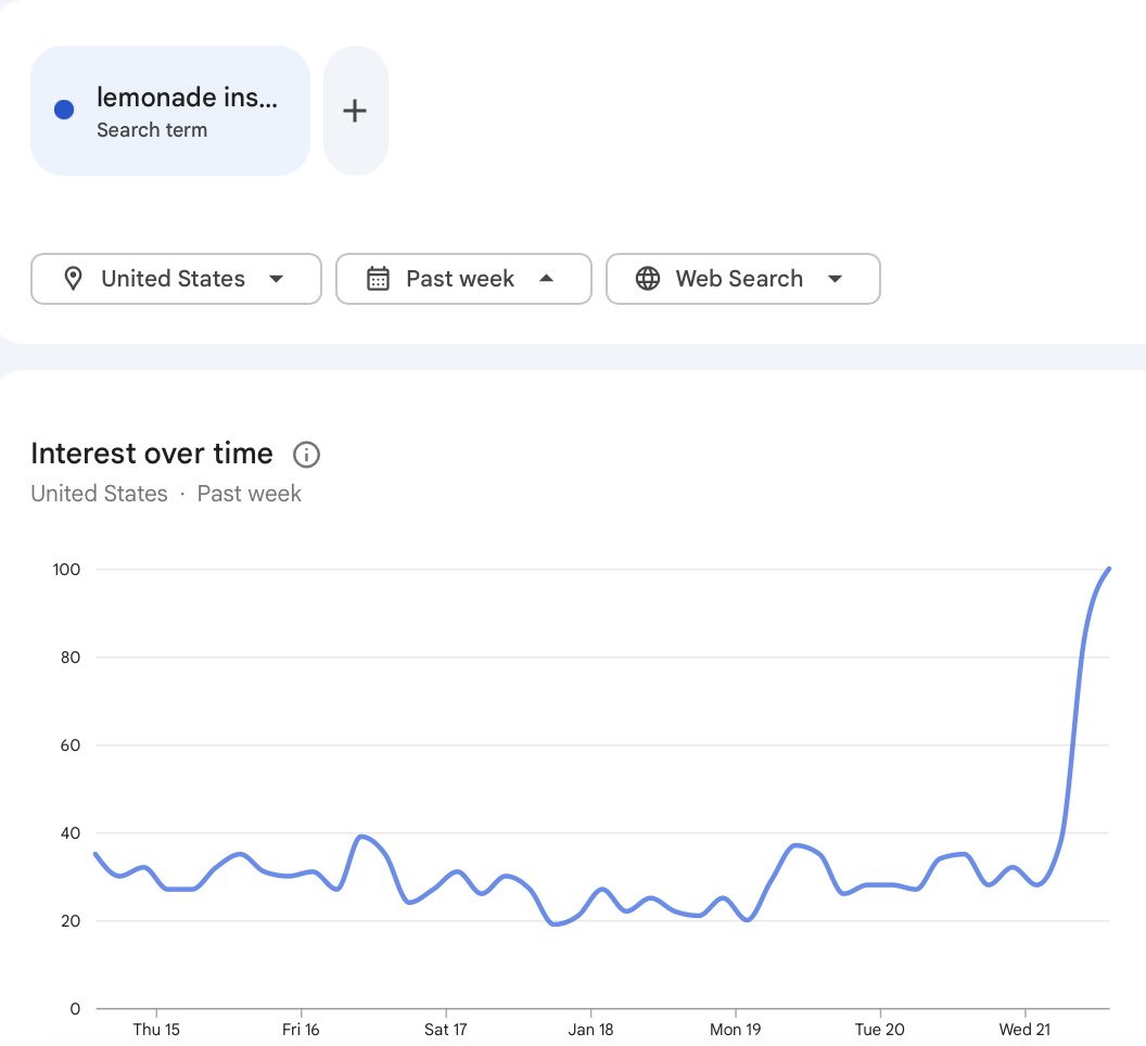 Wow. wow. wow.

35.8k posts today. Elon retweets, Chamath retweets, Polymarket retweets. Google search spike. 17 million impressions on the biggest post.