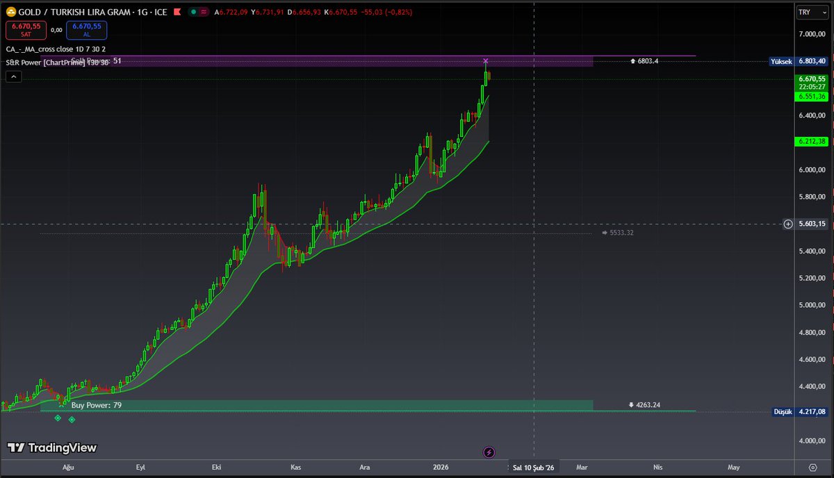 nexcryptoview's tweet photo. GRAM ALTIN / TL – Günlük Grafik (Analist Yorumu)

Gram altın, güçlü yükseliş trendi içinde 6.800 TL arz bölgesinden ilk ciddi reddini aldı.
Bu geri çekilme bir “trend bozulması” değil, sağlıklı soluklanma.
🟢 Trend:

Yükselen yapı bozulmuş değil

Hareketli ortalamalar hâlâ fiyatın altında → boğalar masada

🟡 Kısa vadeli senaryo:

6.550 – 6.500 TL → ilk destek

Bu bölge üzerinde kaldıkça düşüşler alım fırsatı olarak çalışır

🔴 Kritik seviye:

6.200 TL
Altına sarkma olursa momentum zayıflar, ama bu seviye aynı zamanda orta vadeli güçlü talep alanı.

🚀 Yukarı hedef:
6.800 TL üzeri kapanış → yeni zirveler kapıyı açar

Trend devam eder, panik yok

🧠 Özet:
Altın, belirsizlik ortamının sigortasıdır.
Bu grafik “kaç” değil, sabır + strateji diyor.

#GramAltın #Altın #XAU #XAUTRY #Gold #ALTINS1