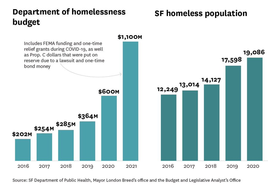 ArthurMacwaters's tweet image. Can someone explain this:

&amp;gt; the budget for homelessness has gone up 5x in the past years (over $1b in SF alone)

&amp;gt; yet, the population of homeless only goes up

&amp;gt; the only people benefiting are the NGO owners, who are paid based on the total number of homeless people they manage…