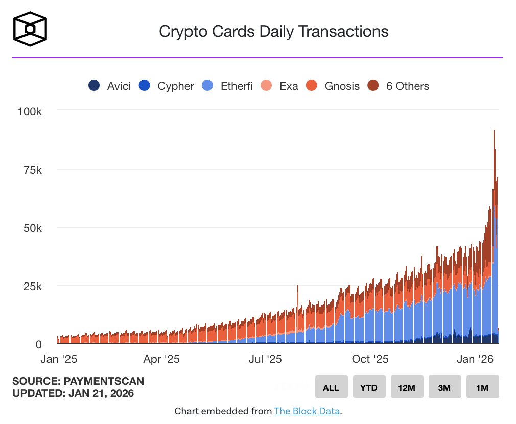 Crypto native payment cards are seeing rapid adoption, with daily  transactions rising 22x from late 2024 to nearly 60,000 by mid January  2026, according to data from The Block. > These cards