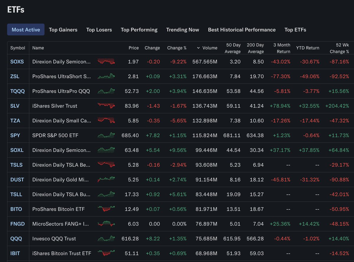 Here were the most active ETFs in the United States today 🥇 $SOXS Direxion  Daily Semiconductor Bear 3X Shares 🥈 $ZSL ProShares UltraShort Silver 🥉  $TQQQ ProShares UltraPro QQQ
