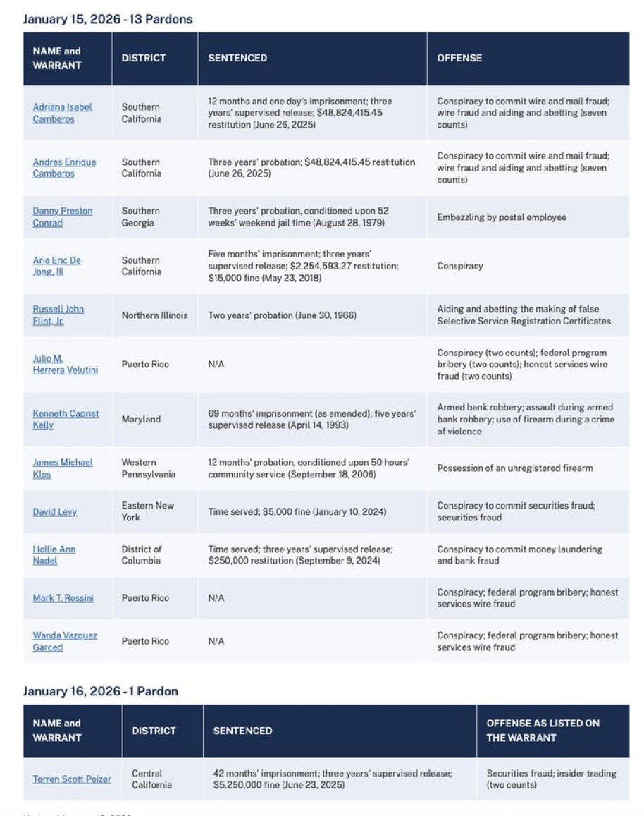 RpsAgainstTrump's tweet image. Your boss literally pardoned dozens of fraudsters in his first year in office. Have you no shame?
