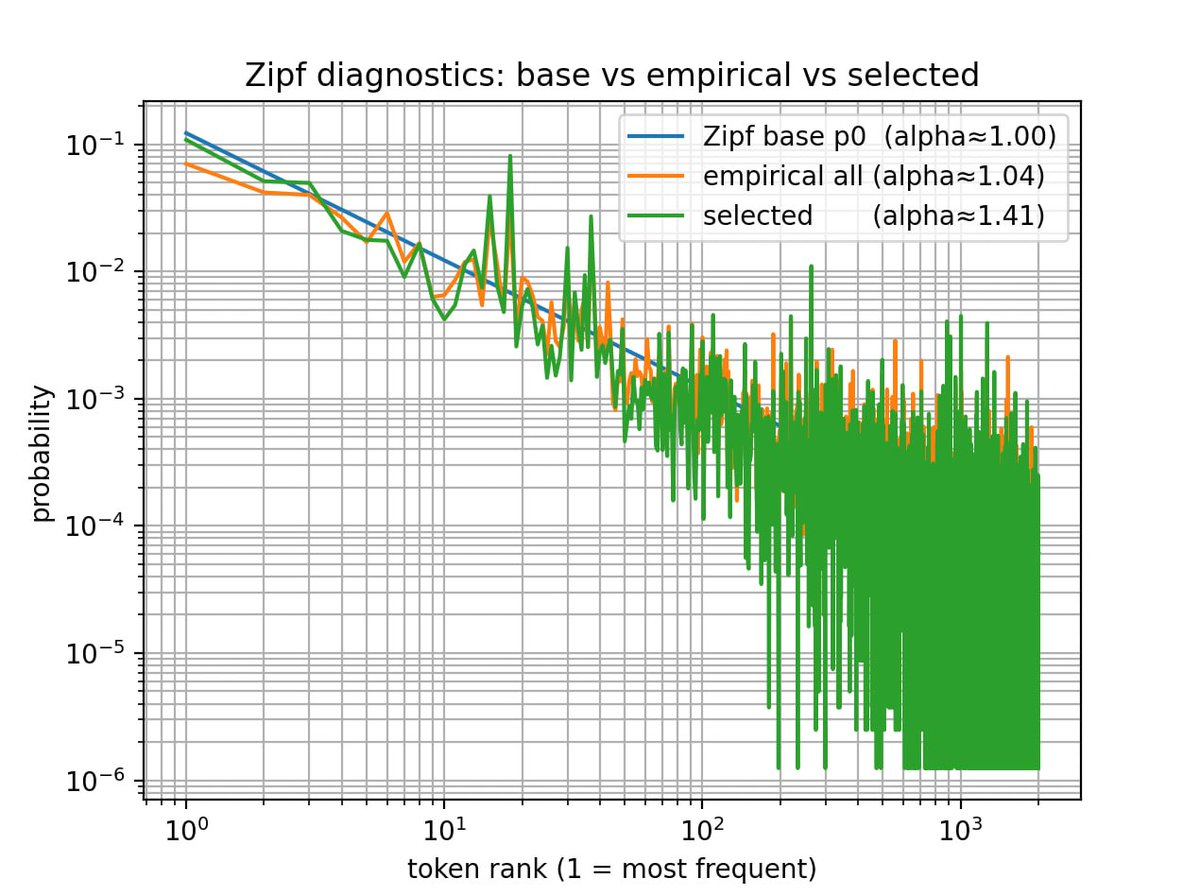 Quite correct. Indeed, the fundamental bottleneck - one that that doesn't improve by simply throwing compute at a problem - is the data quality.

Here's a nice experiment we ran at <a href="/kurtos_ai/">kurtos.ai</a>. With a reasonable online selection procedure, one can drastically improve the amount