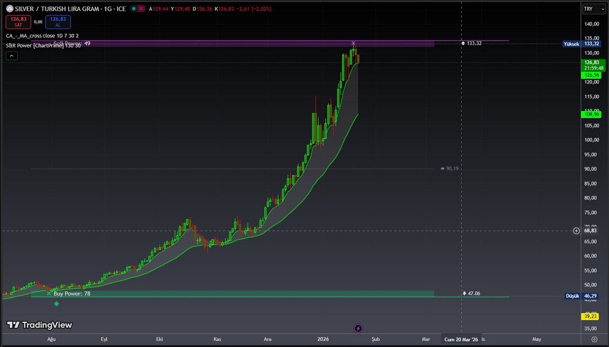 nexcryptoview's tweet photo. GRAM GÜMÜŞ / TL – Günlük Grafik (Analist Yorumu)

Gümüş, sert yükselişin ardından 133 TL arz bölgesinden beklenen kâr satışını aldı.
Bu geri çekilme panik değil; aşırı hızlanmış trendin soğuması.
🟢 Trend durumu:

Ana trend hâlâ yukarı

Fiyat, yükselen ortalamaların üstünde kalmayı başarıyor

Yapı bozulmadı, tempo düştü

🟡 Kısa vadeli destekler:

126 – 124 TL → ilk tutunma alanı

Bu bölge üzerinde kaldıkça geri çekilmeler sağlıklı düzeltme

🔴 Kritik seviye:

109 TL
Burası kırılırsa ivme kaybı başlar; ama aynı zamanda orta vadeli güçlü alım alanı

🚀 Yukarı senaryo:
133 TL üzeri günlük kapanış
→ Gümüş yeniden atak moduna girer
→ Volatilite artar (gümüş sakin sevmez)

🧠 Özet:
Altın güvenlidir, gümüş sabırsızların sınavıdır.
Trend sürüyor ama düzeltmesiz yükseliş olmaz.

#Gümüş #Silver #XAG #XAGTRY
#GramGümüş #AltınGümüş
#TeknikAnaliz #PriceAction
#Yatırım #TradingView #Emtia
