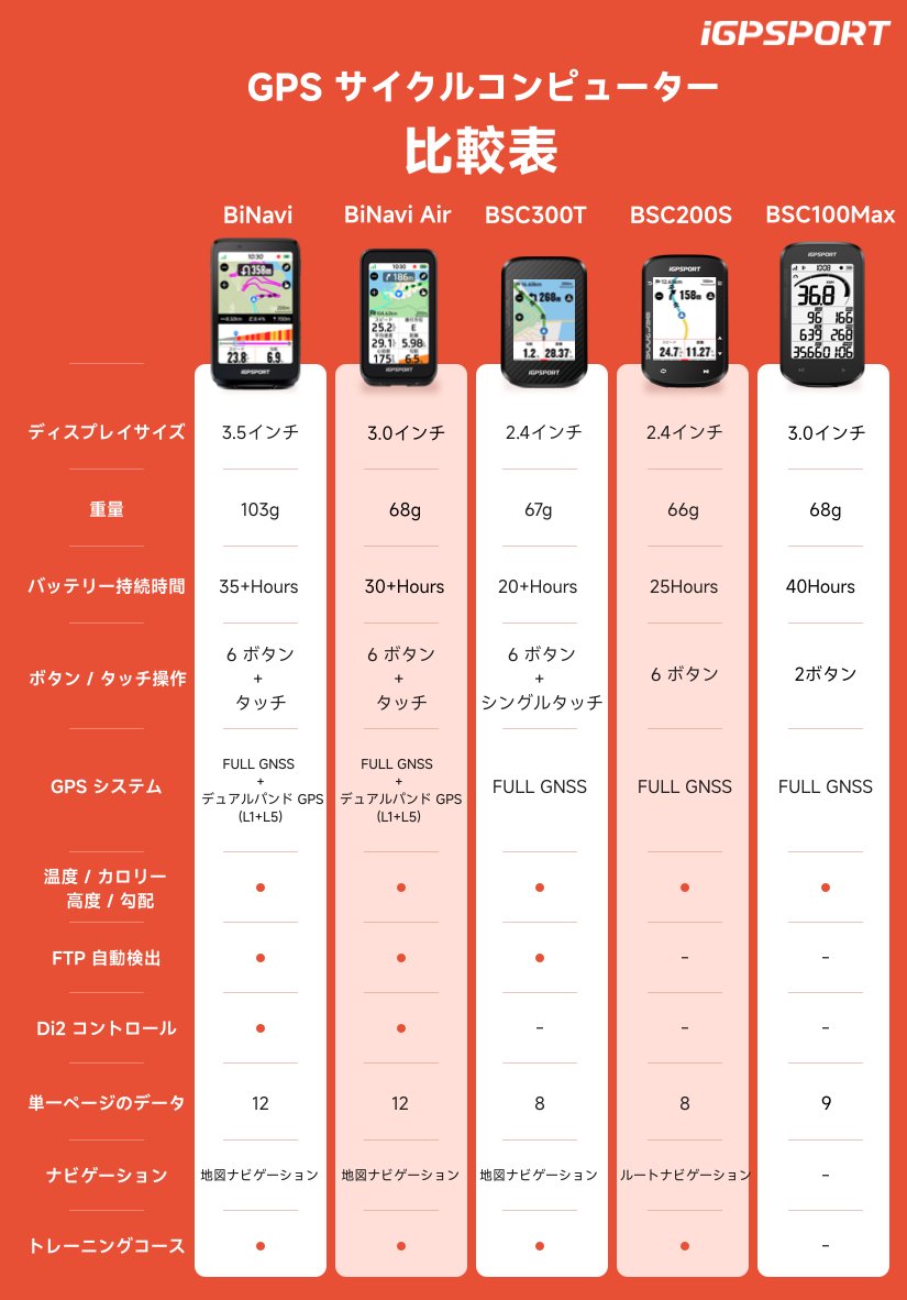 iGPSPORTのGPSサイクルコンピューターの比較表です！
サイズや性能、ご予算に合わせてお選びいただけます。
trisports.jp/brand/igpsport…

<a href="/iGPSPORT_JP/">iGPSPORT Japan</a>
