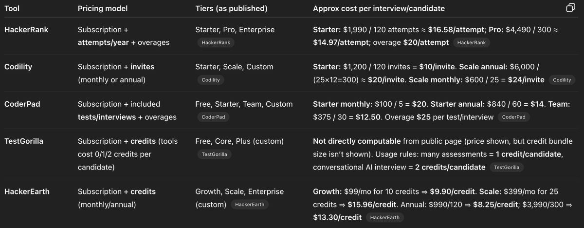 kchandanAI's tweet photo. While people are getting excited with #vibecoding and Claude code as it will replace Salesforce. But in reality it will eat lunch of many single feature Tools who are charging decent price. My take is that this whole tech interview/test market will look much different in few years

@hackerrank @codility