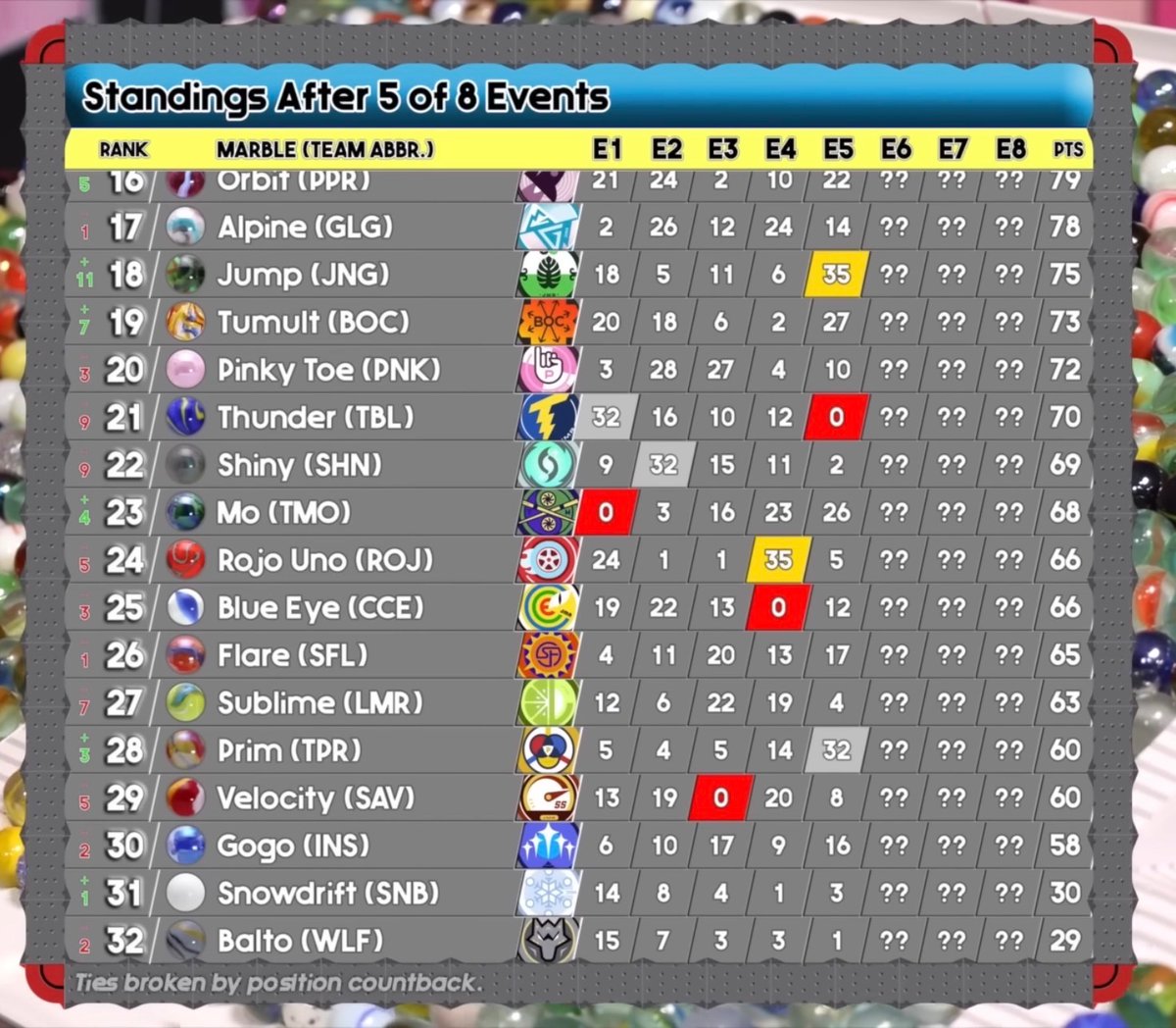 Spoilers:

Congrats <a href="/JumpJMR/">Jump</a> <a href="/JungleJumperJMR/">Jungle jumpers</a> for winning Gold in E5!!!

Congrats <a href="/PrimJMR/">Prim (C)</a> <a href="/TeamPrimaryJMR/">Team Primary</a> and <a href="/Quacky_JMR/">Quacky-Green-Ducks</a> <a href="/JMR_Green_Ducks/">The Green Ducks</a> for winning Silver and Bronze in E5!!!

We: <a href="/KinnowinRanger/">Kinnowin O'ranger (C)</a> got 4th!!! Opposite to M1