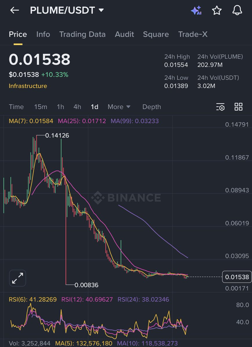 plume is top gainer today and probably next 200-300% gainer once RWA  narrative kicks in. Amazing price to accumulate. This was trading 9 cents  just 3 months ago before 10/10 Job. Listed