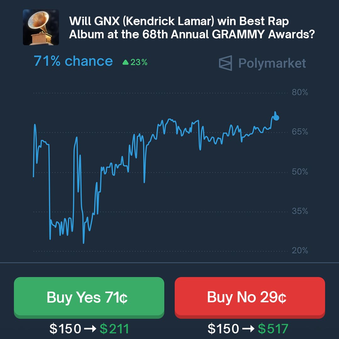 DailyLoud's tweet image. Kendrick Lamar’s GNX is currently 71% likely to win Best Rap Album at this years GRAMMY award, according to Polymarket Traders’ 👀 🏆