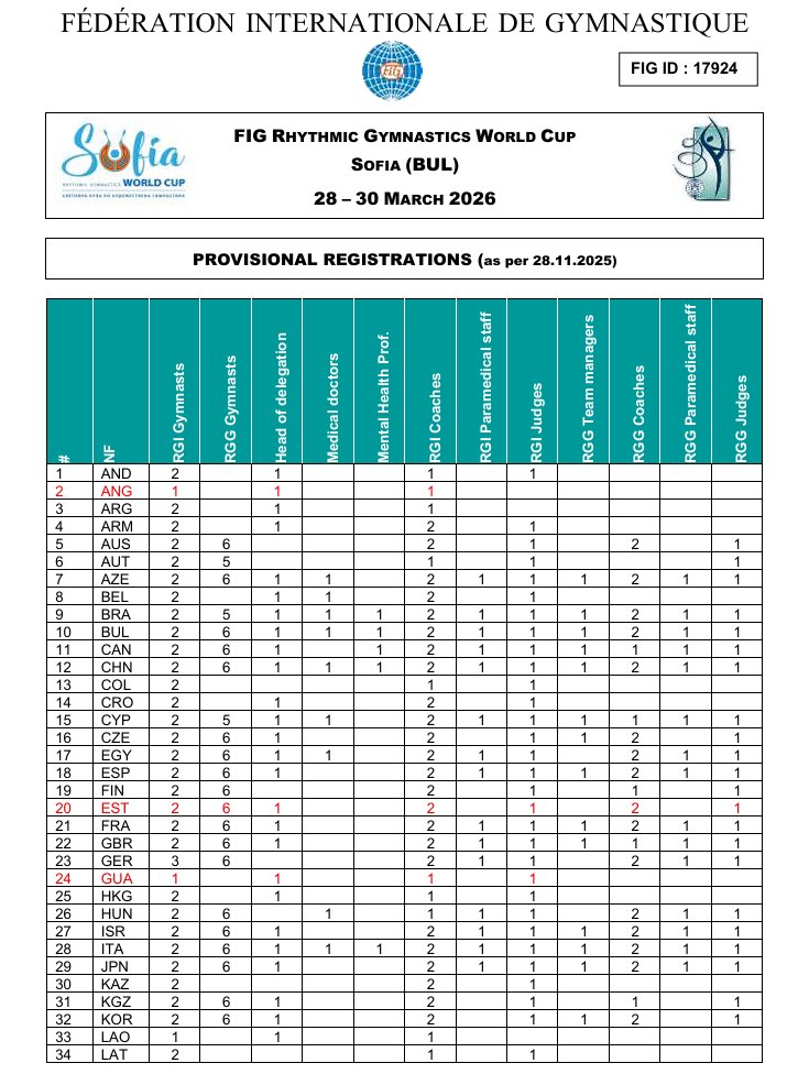 CorviludRG's tweet photo. WC SOFIA 2026
📌Updated registrations confirm participation of
🇦🇴🇪🇪🇬🇹🇲🇪🇸🇰
📌59 countries
📌114 Individual gymnasts
📌200 groupal gymnasts
READY FOR THE SEASON?
#WCSofia2026 #WCsofia26 #rhythmicgymnastics #gymnastics #gimnasiaritmica #ginnasticaritmica #gymnastics @gymnastics https://t.co/3J7BflZFAv
