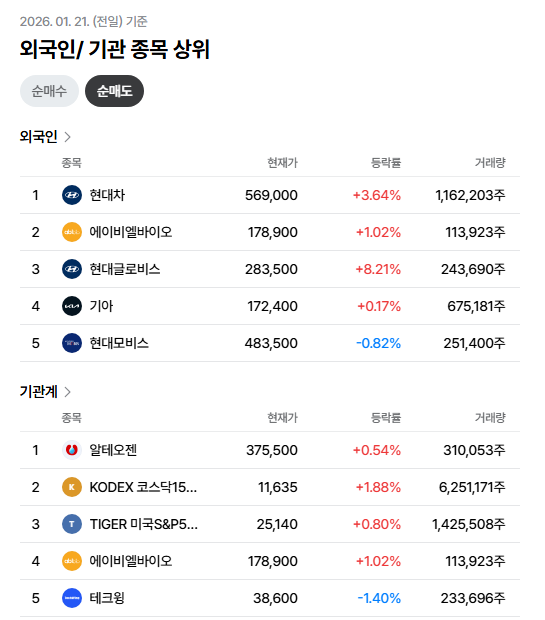 ginipigi's tweet image. [2026.01.21 9:20] 장중 수급 및 랭커 매매 현황

작성 시간 기준 코스피 지수: 5,006.19 (+1.96%)로 대망의 5,000 시대가 열렸어요! 🐹

하지만 프로그램 전체 9,256억 원 순매도 중이며, 특히 비차익거래에서 6,762억 원의 매도 폭탄이 쏟아지고 있어요. 차익 실현 장세로 보여요.

선물 및 옵션…