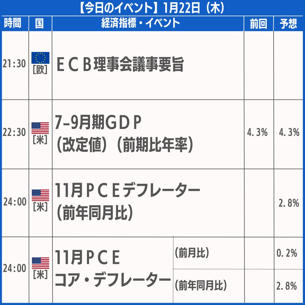 本日の注目経済指標＞ https://t.co/AdtYOhSvHO #fx #為替 #ループイフダン