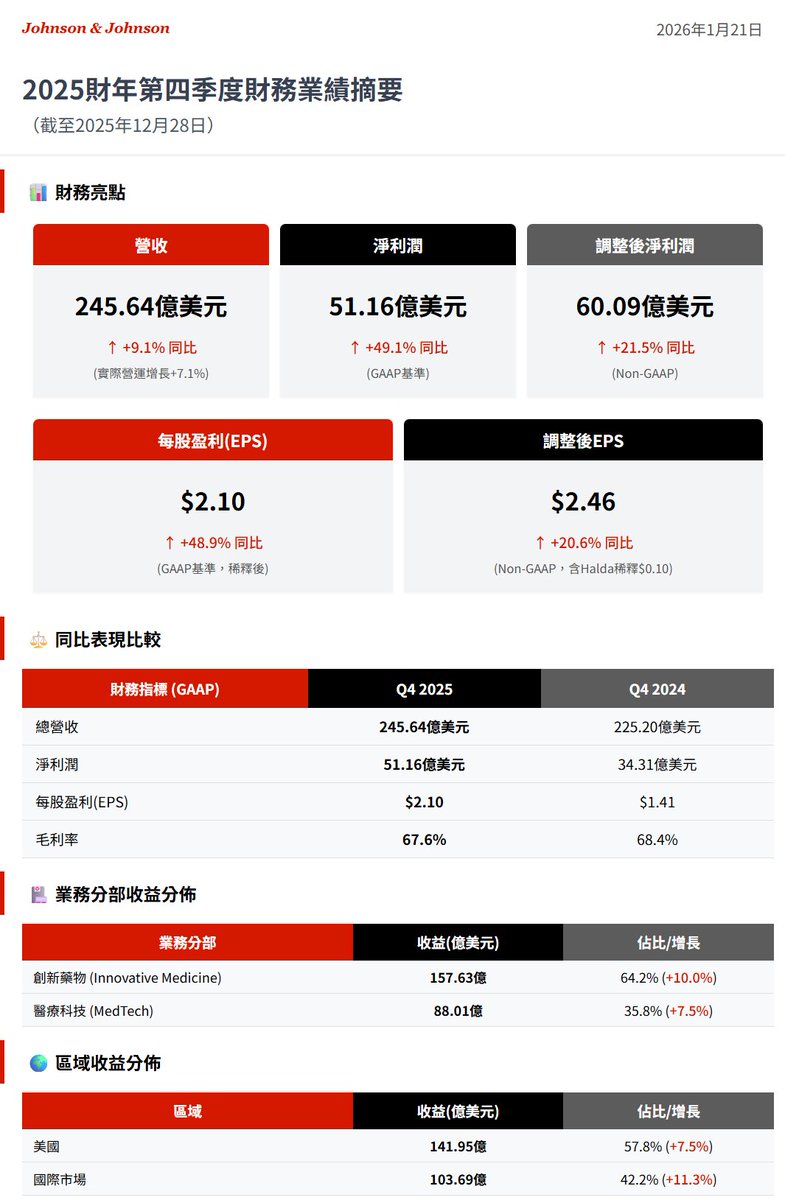 🏥 强生(J&J) 2025财年Q4业绩强劲！ 💰 核心数据- 营收：245.64亿美元（+9.1%） -  净利润：51.16亿美元（+49.1%） - 调整后净利润：60.09亿（+21.5%） - 每股盈利：$2.10（+48.9%） - 调整后EPS：$2.46（+20.6%）  📈 2025全年表现- 全年营收达941.93亿美元（+6.0%） -