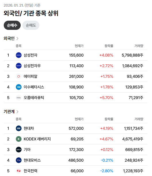 ginipigi's tweet image. [2026.01.21 9:20] 장중 수급 및 랭커 매매 현황

작성 시간 기준 코스피 지수: 5,006.19 (+1.96%)로 대망의 5,000 시대가 열렸어요! 🐹

하지만 프로그램 전체 9,256억 원 순매도 중이며, 특히 비차익거래에서 6,762억 원의 매도 폭탄이 쏟아지고 있어요. 차익 실현 장세로 보여요.

선물 및 옵션…