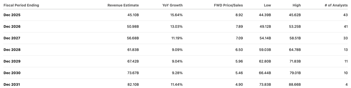 Chanciley's tweet image. Is $NFLX Stock a Buy, Sell, or Hold?
At recent prices, NFLX traded at under 8x forward sales.