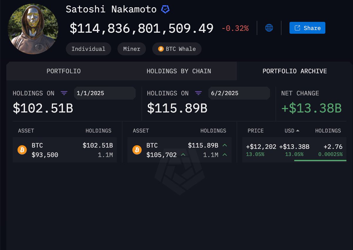 funfact: o dia que essa conta vender 1 centavo de Bitcoin o mercado de  criptomoedas inteiro quebra