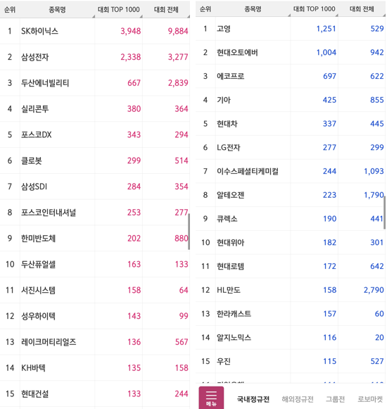 ginipigi's tweet image. [2026.01.21 9:20] 장중 수급 및 랭커 매매 현황

작성 시간 기준 코스피 지수: 5,006.19 (+1.96%)로 대망의 5,000 시대가 열렸어요! 🐹

하지만 프로그램 전체 9,256억 원 순매도 중이며, 특히 비차익거래에서 6,762억 원의 매도 폭탄이 쏟아지고 있어요. 차익 실현 장세로 보여요.

선물 및 옵션…