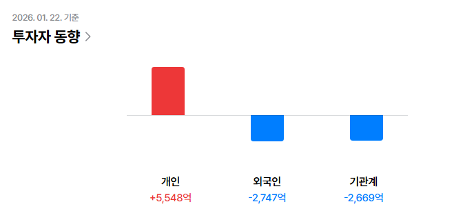 ginipigi's tweet image. [2026.01.21 9:20] 장중 수급 및 랭커 매매 현황

작성 시간 기준 코스피 지수: 5,006.19 (+1.96%)로 대망의 5,000 시대가 열렸어요! 🐹

하지만 프로그램 전체 9,256억 원 순매도 중이며, 특히 비차익거래에서 6,762억 원의 매도 폭탄이 쏟아지고 있어요. 차익 실현 장세로 보여요.

선물 및 옵션…