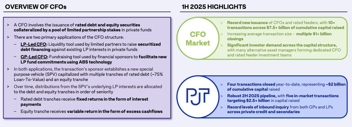 So I previously thought I'd seen it all. 

I was mistaken. 

May I introduce Collateralized Fund Obligations (CFOs). 

A CFO involves the issuance of rated debt and equity securities collateralized by a pool of limited partnership stakes in private funds. 

It's like CLO/CDO, but