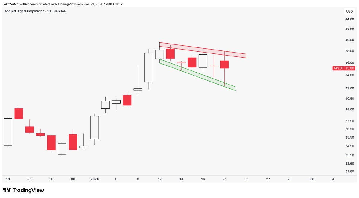Jake__Wujastyk's tweet image. $APLD #APLD Flagging (ish)