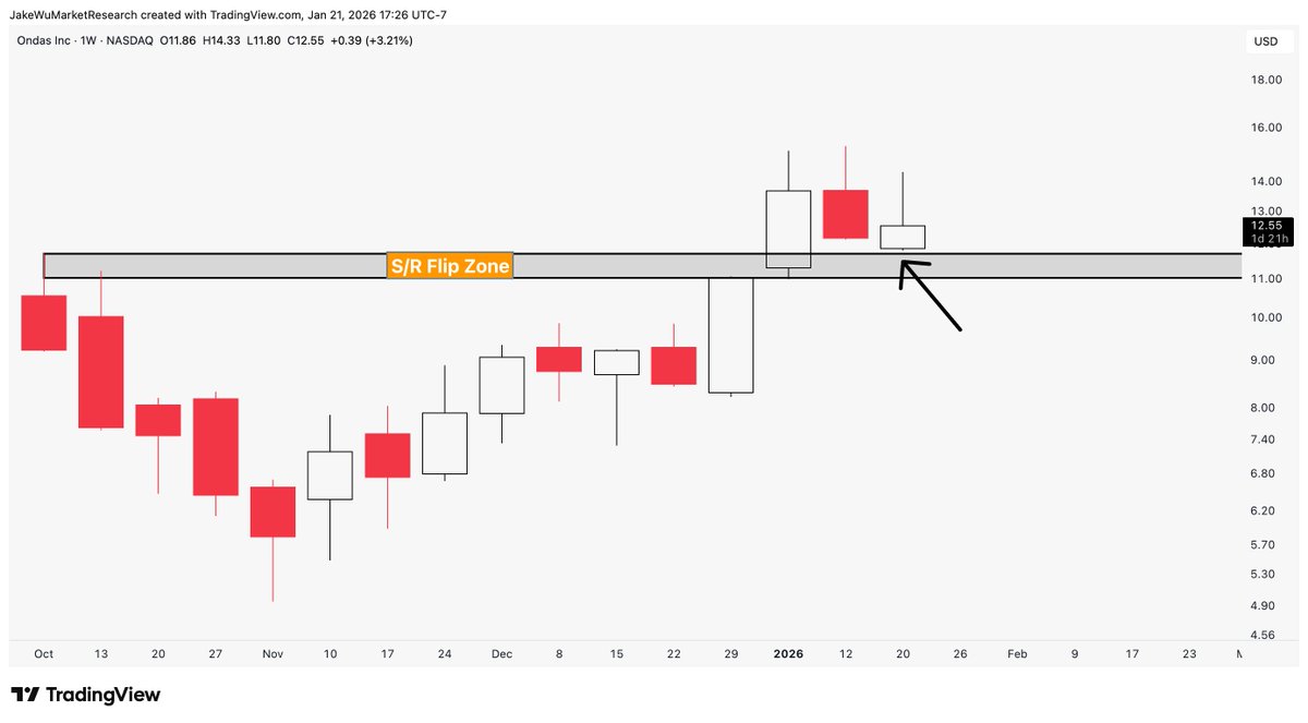 $ONDS #ONDS Previous resistance has flipped to support