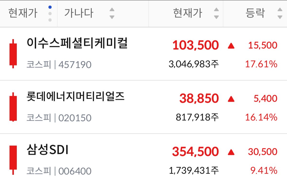 Battery_train's tweet image. 세명이 오리라

전고체 배터리는 이 세 종목 위주로 보시면 됩니다.

#이수스페셜티케미컬, #롯데에너지머티리얼즈, #삼성SDI