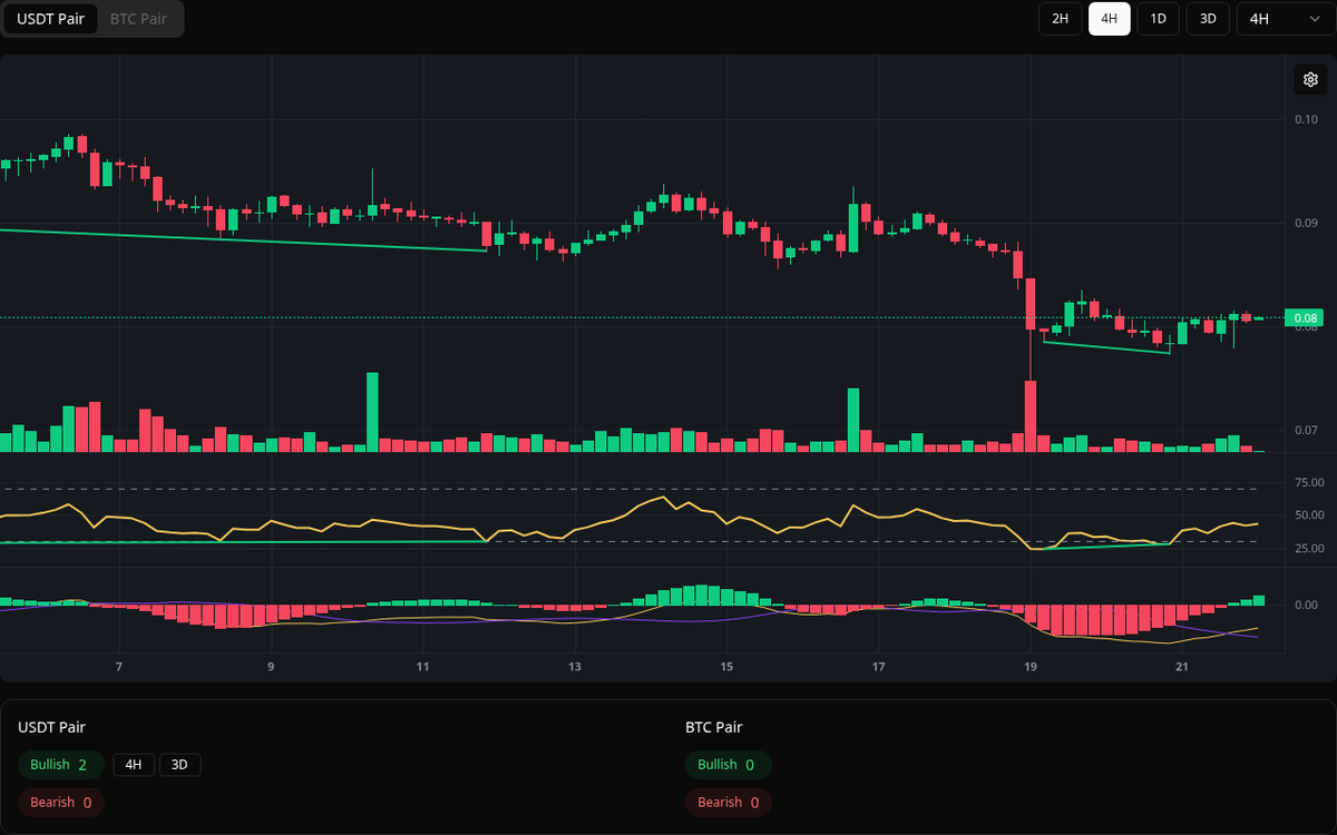 🟢 Bullish LUNA Symbol: LUNA/USDT Timeframe: 4h Price: 0.0774 Volume: 1.33M  #LUNA #Divergence #BuySignal