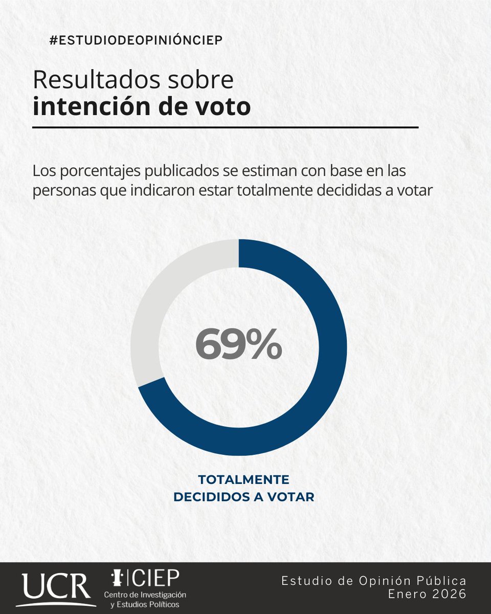#EstudioDeOpinión 🧐📊 l ¿De dónde provienen los datos de intención de voto del CIEP?

Conocé más sobre la metodología y los resultados en:
🔗 ciep.ucr.ac.cr/informe-del-es…