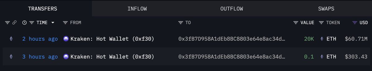It seems that Tom Lee(<a href="/fundstrat/">Thomas (Tom) Lee (not drummer) FSInsight.com</a>)'s #Bitmine bought another 34,954 $ETH($105.5M) from #Kraken and #BitGo in the past 2 hours.

intel.arkm.com/explorer/addre…
intel.arkm.com/explorer/addre…